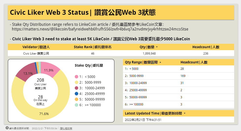 Launching $LIKE Airdrop and Civic Likers Web3 | LikeCoin Update