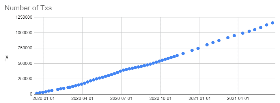 LikeCoin Progress Update 2021.06.21