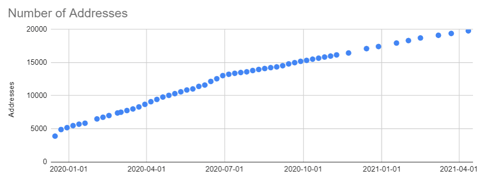 LikeCoin Progress Update 2021.04.12