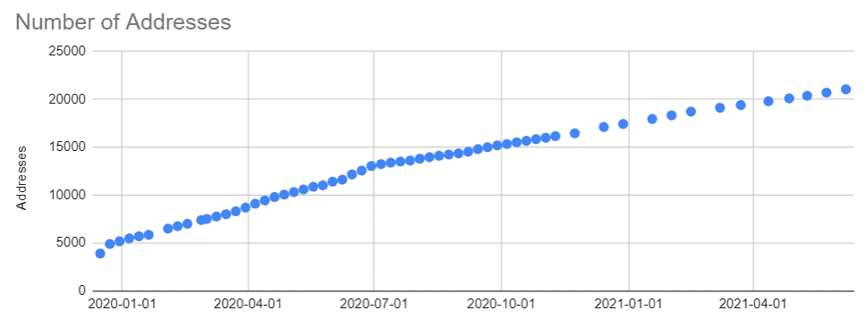 LikeCoin Progress Update 2021.06.07