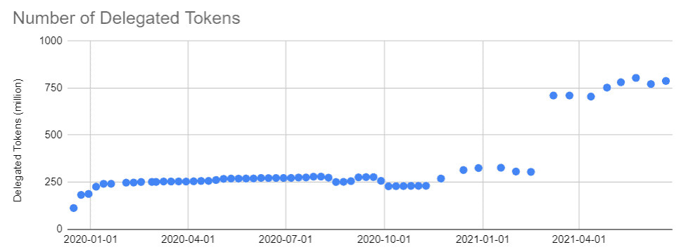 LikeCoin Progress Update 2021.06.21