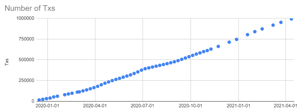 LikeCoin Progress Update 2021.04.12