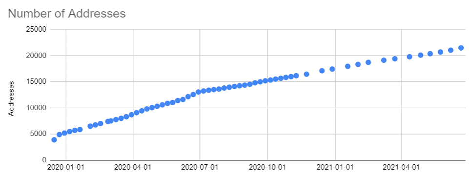 LikeCoin Progress Update 2021.06.21