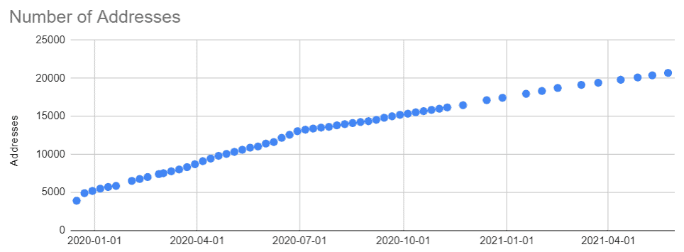 LikeCoin Progress Updates 2021.05.24