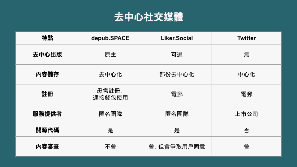 社交媒體的去中心化 - depub.SPACE 和 Liker.Social | LikeCoin 社群報