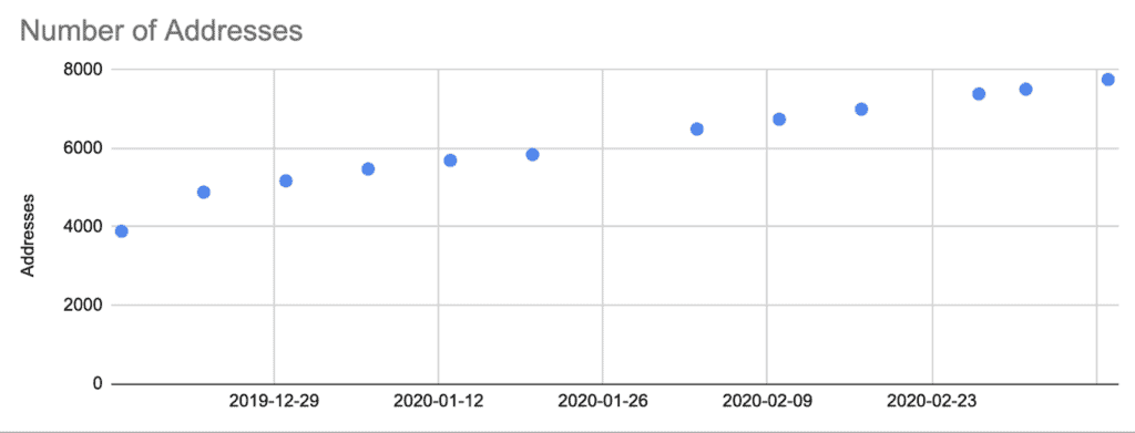 LikeCoin Weekly Progress Update 2020.03.09