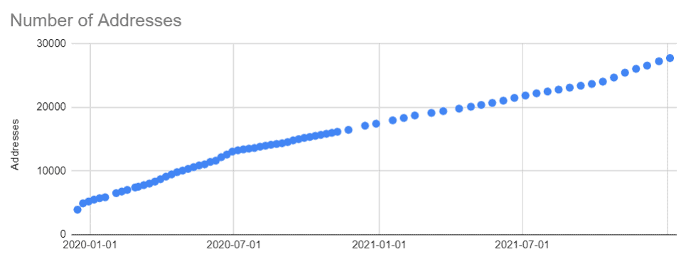 LikeCoin Progress Update 2022.01.03