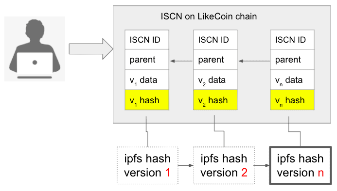 How ISCN completes IPFS file version management