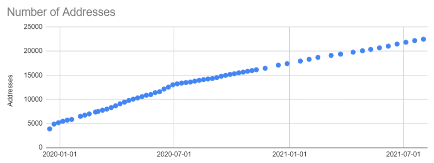 LikeCoin Progress Update 2021.08.02