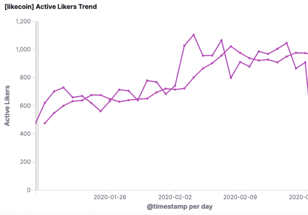 LikeCoin Weekly Progress Update 2020.02.17