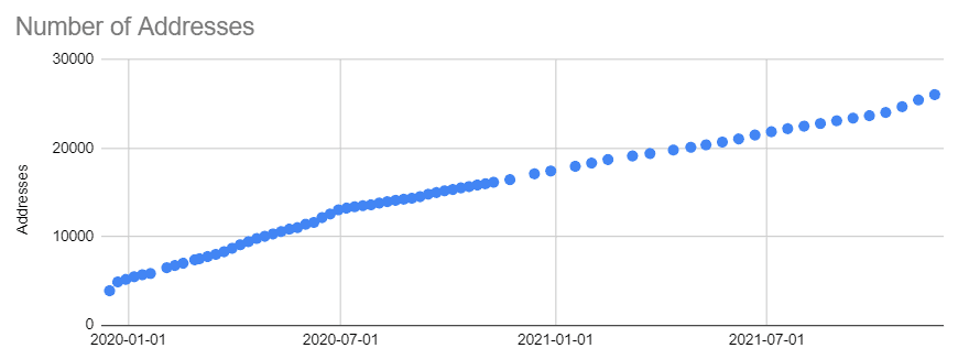 LikeCoin Progress Update 2021.11.22