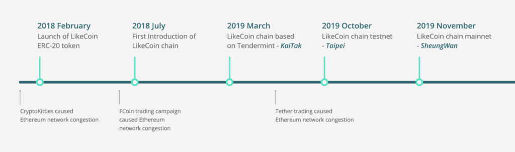 Why Build A New Blockchain — LikeCoin Chain