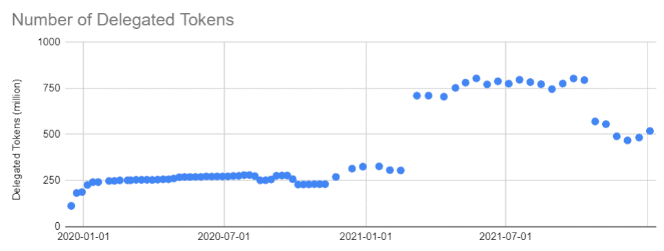 LikeCoin Progress Update 2022.01.03