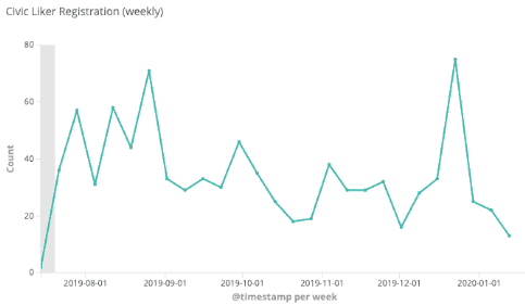 LikeCoin Weekly Progress Update 2020.01.20