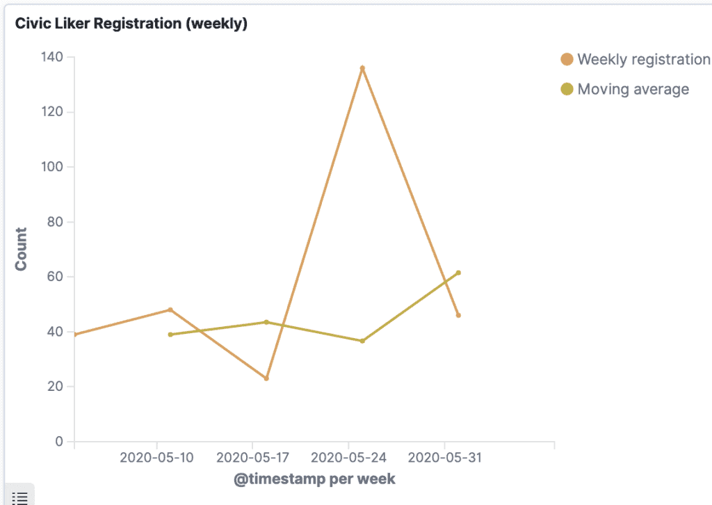 LikeCoin Weekly Progress Update 2020.06.08