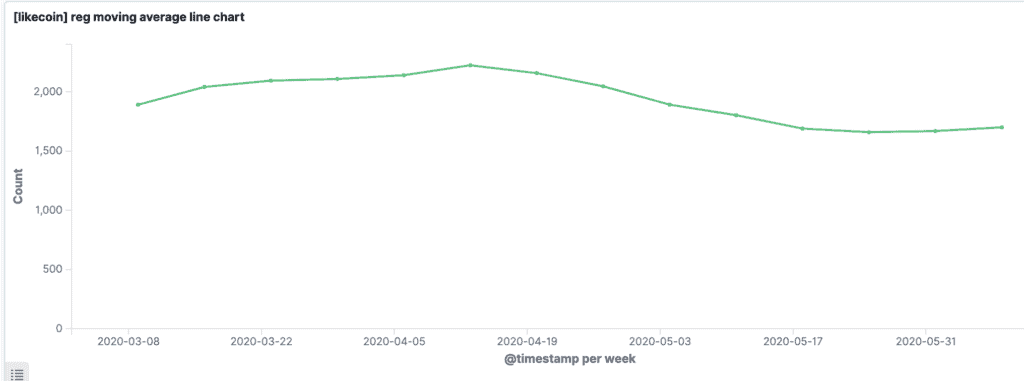 LikeCoin Weekly Progress Update 2020.06.15