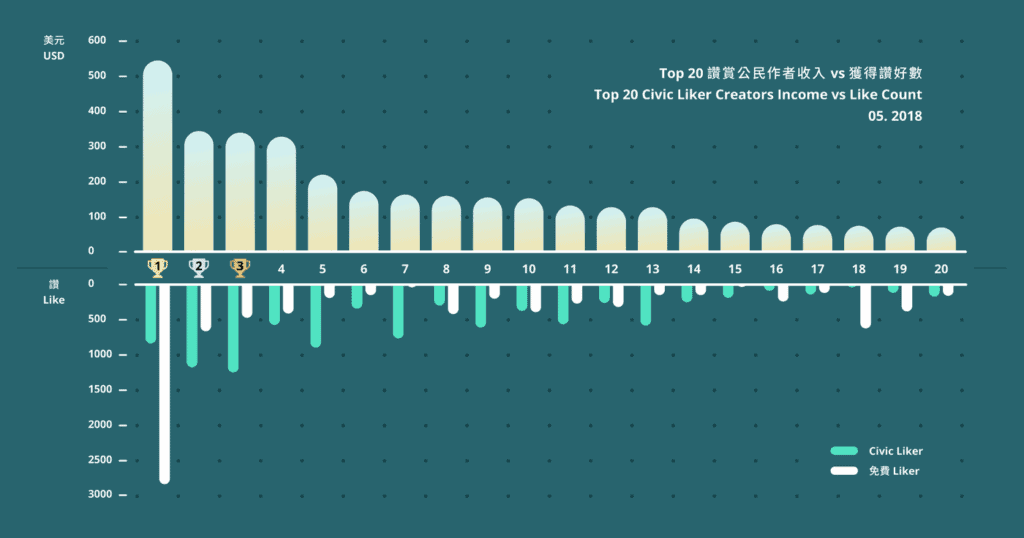 《讚賞公民》作者 2019.05 收入概況