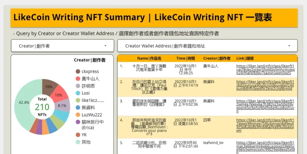 兩種Writing NFT：LikeCoin & Mirror.xyz