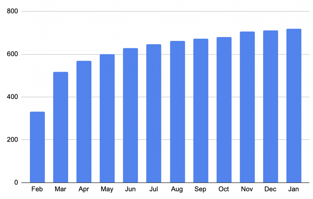 Total number of Civic Liker is 719 (up to 31 Jan 2022).