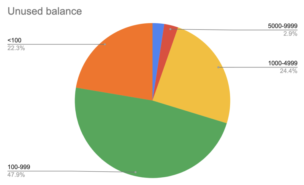 Civic Liker Account Balance