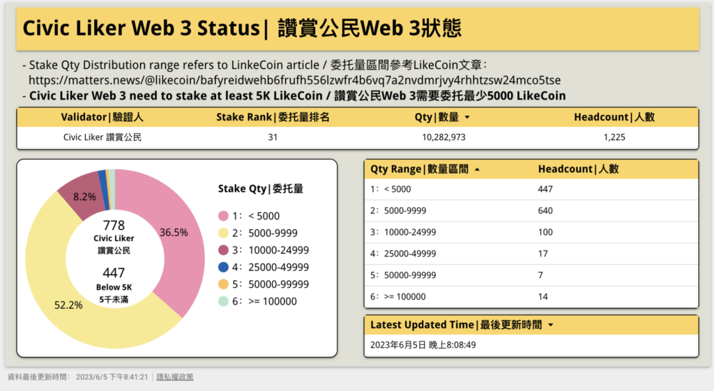 Creators Fund Status Review (Feb 2022 – May 2023)