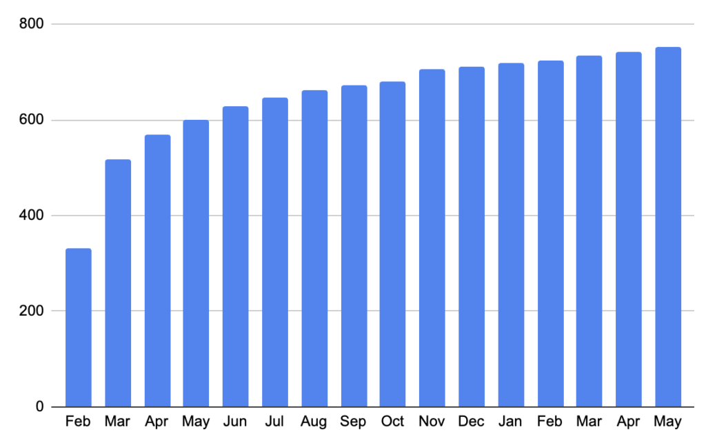 Creators Fund Status Review (Feb 2022 – May 2023)