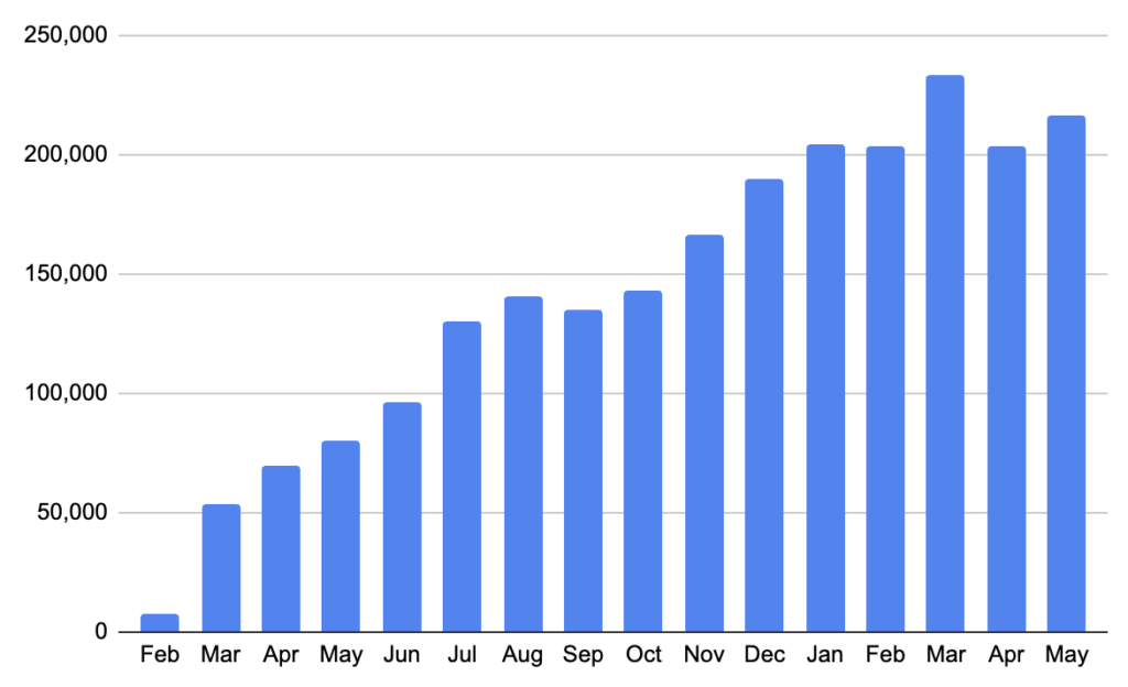 Creators Fund Status Review (Feb 2022 – May 2023)