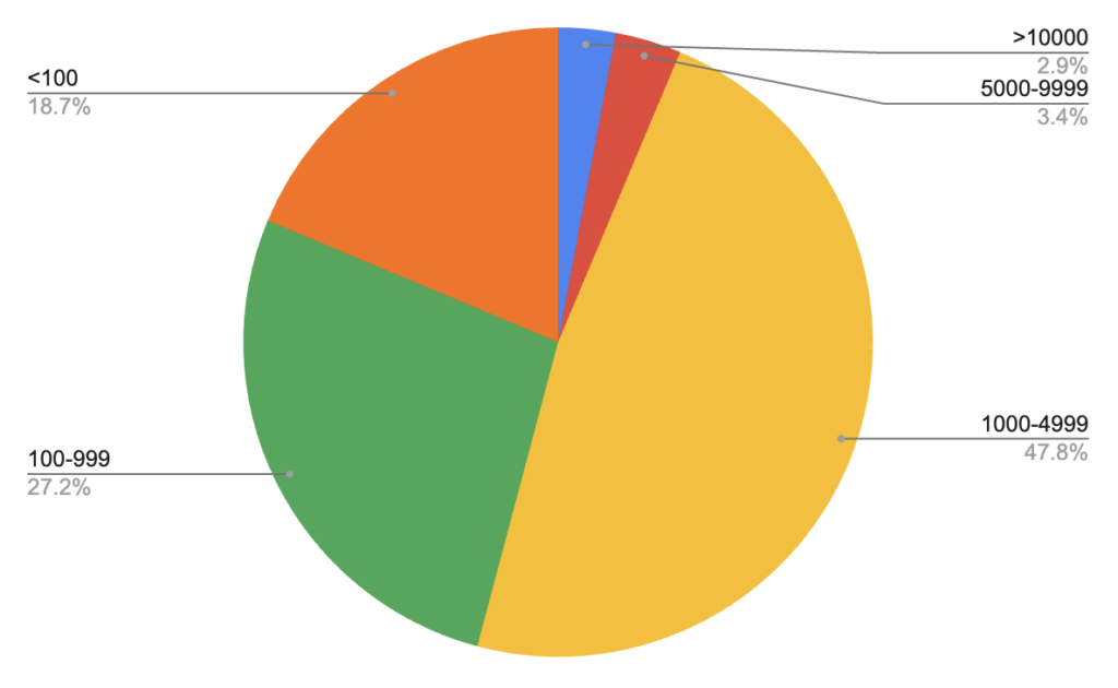 Creators Fund Status Review (Feb 2022 – May 2023)