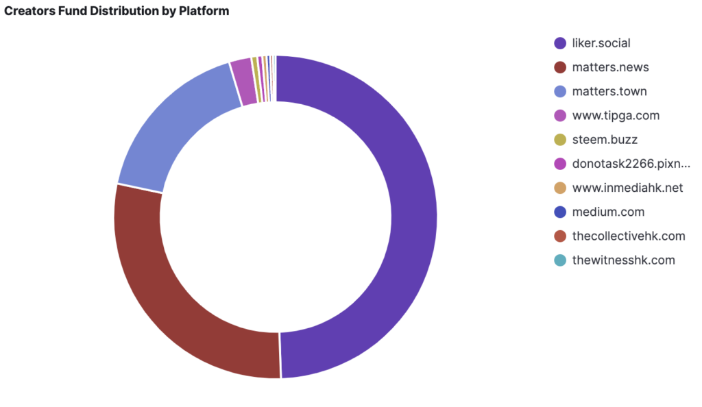 Creators Fund Status Review (Feb 2022 – May 2023)